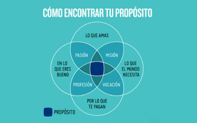 Descubriendo y Desarrollando Nuestro Propósito de Vida